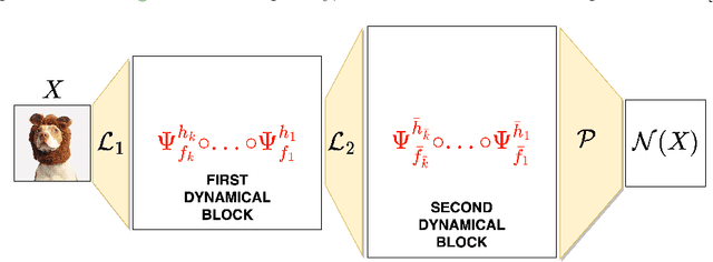 Figure 3 for Dynamical systems' based neural networks