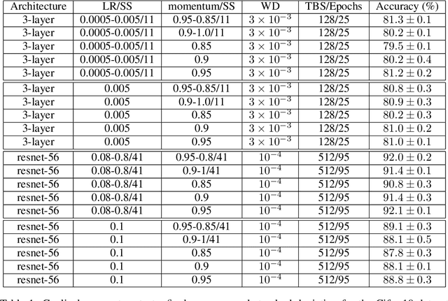 Figure 2 for A disciplined approach to neural network hyper-parameters: Part 1 -- learning rate, batch size, momentum, and weight decay