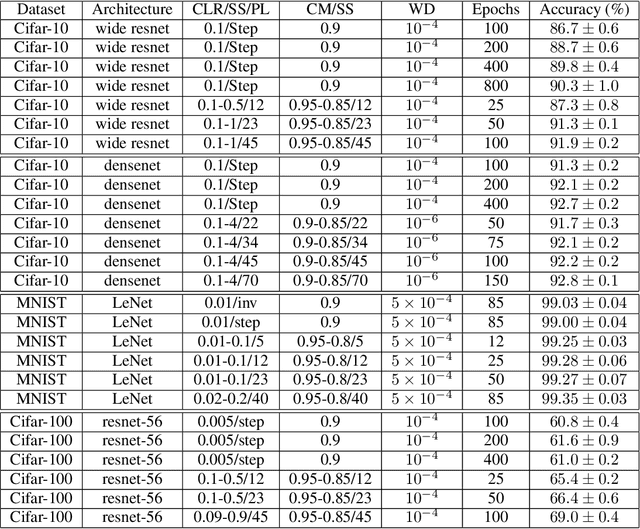 Figure 4 for A disciplined approach to neural network hyper-parameters: Part 1 -- learning rate, batch size, momentum, and weight decay