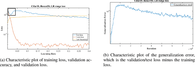 Figure 1 for A disciplined approach to neural network hyper-parameters: Part 1 -- learning rate, batch size, momentum, and weight decay