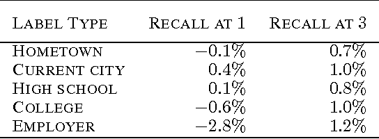 Figure 2 for Joint Inference of Multiple Label Types in Large Networks