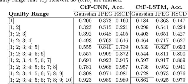 Figure 4 for Perception Over Time: Temporal Dynamics for Robust Image Understanding