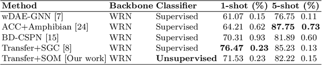 Figure 4 for GPU-based Self-Organizing Maps for Post-Labeled Few-Shot Unsupervised Learning