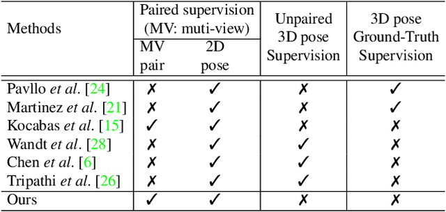 Figure 2 for Learning Temporal 3D Human Pose Estimation with Pseudo-Labels