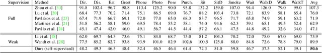 Figure 4 for Learning Temporal 3D Human Pose Estimation with Pseudo-Labels