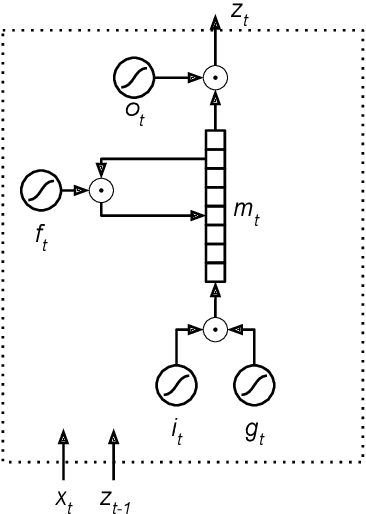 Figure 1 for Using Sentence-Level LSTM Language Models for Script Inference