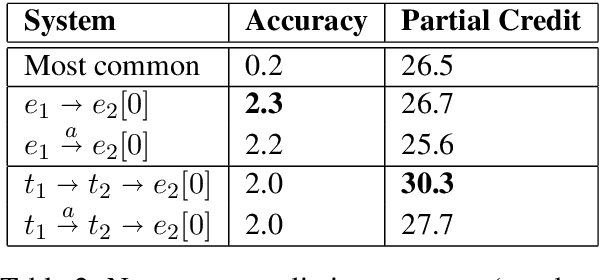 Figure 4 for Using Sentence-Level LSTM Language Models for Script Inference