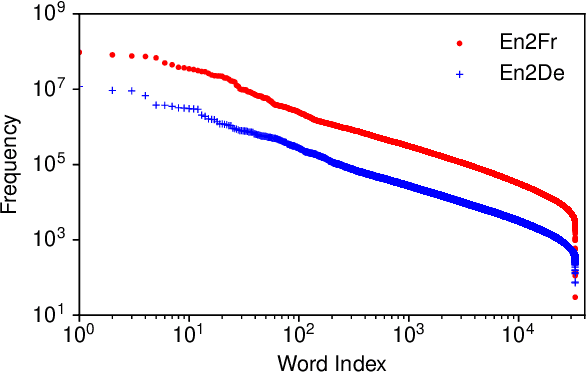 Figure 3 for Extremely Low Bit Transformer Quantization for On-Device Neural Machine Translation