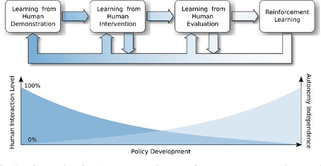 Figure 1 for Human-in-the-Loop Methods for Data-Driven and Reinforcement Learning Systems
