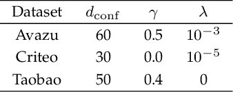 Figure 4 for Online Interaction Detection for Click-Through Rate Prediction