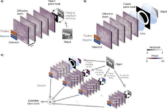 Figure 1 for Ensemble learning of diffractive optical networks