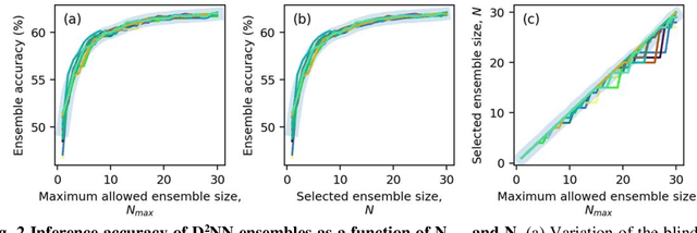 Figure 3 for Ensemble learning of diffractive optical networks