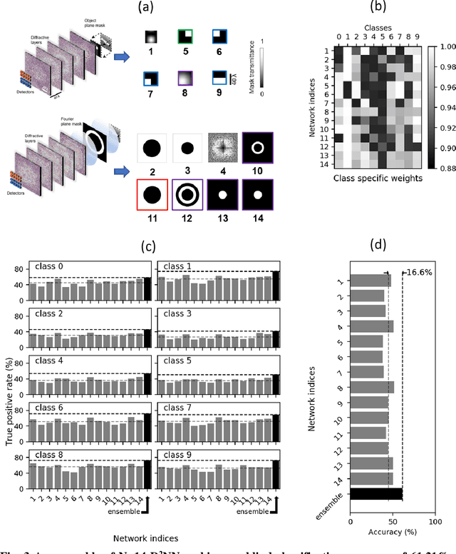 Figure 4 for Ensemble learning of diffractive optical networks