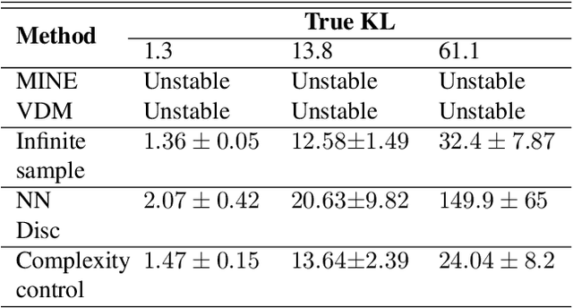 Figure 2 for Reliable Estimation of Kullback-Leibler Divergence by Controlling Discriminator Complexity in the Reproducing Kernel Hilbert Space