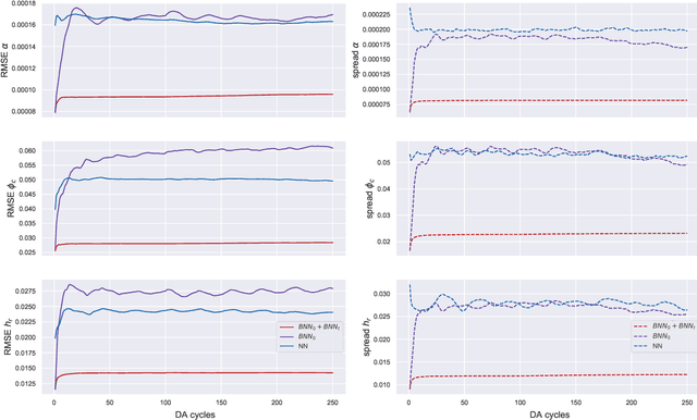 Figure 2 for Combining data assimilation and machine learning to estimate parameters of a convective-scale model