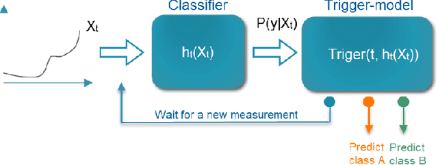 Figure 1 for ECOTS: Early Classification in Open Time Series