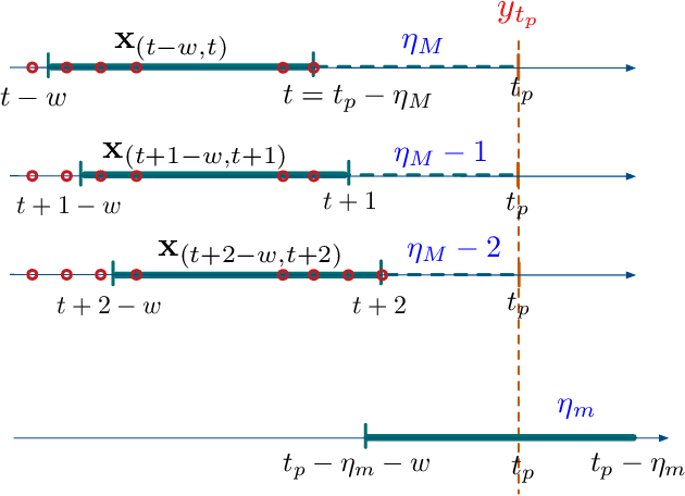 Figure 4 for ECOTS: Early Classification in Open Time Series