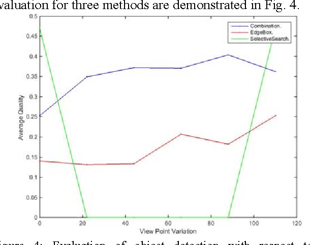 Figure 2 for Evaluation of Object Detection Proposals Under Condition Variations