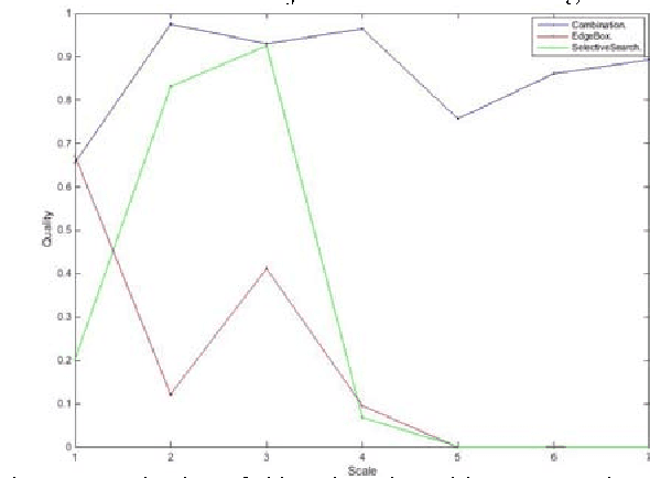 Figure 3 for Evaluation of Object Detection Proposals Under Condition Variations