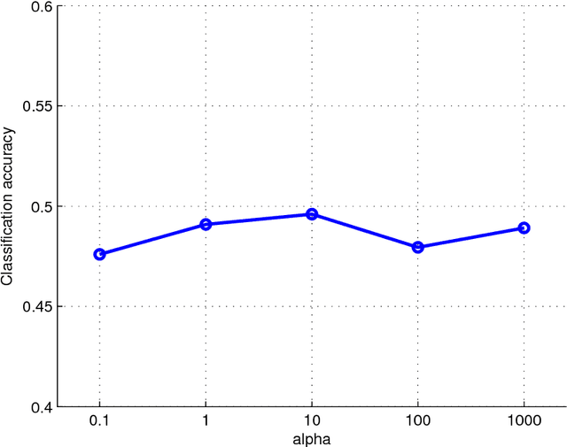Figure 1 for Supervised multiview learning based on simultaneous learning of multiview intact and single view classifier