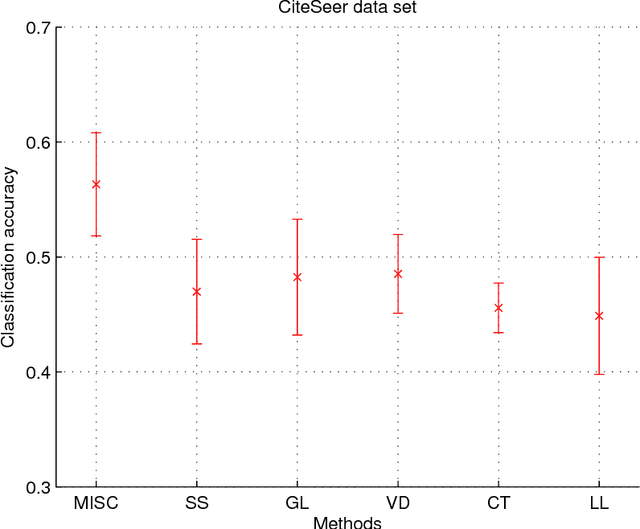 Figure 4 for Supervised multiview learning based on simultaneous learning of multiview intact and single view classifier