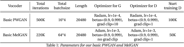 Figure 1 for Improve GAN-based Neural Vocoder using Pointwise Relativistic LeastSquare GAN
