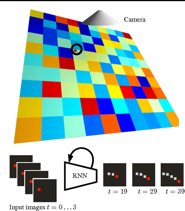 Figure 1 for Learning A Physical Long-term Predictor