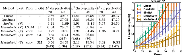 Figure 4 for Learning A Physical Long-term Predictor