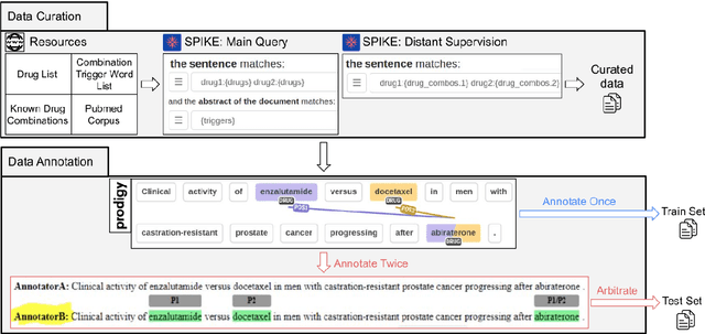 Figure 3 for A Dataset for N-ary Relation Extraction of Drug Combinations