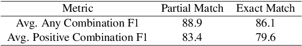 Figure 2 for A Dataset for N-ary Relation Extraction of Drug Combinations