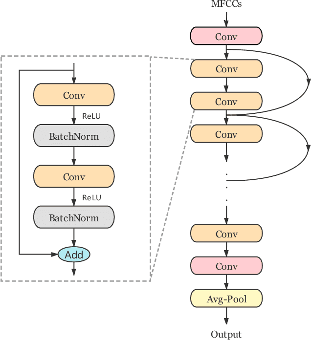 Figure 1 for AUC Optimization for Robust Small-footprint Keyword Spotting with Limited Training Data