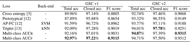 Figure 3 for AUC Optimization for Robust Small-footprint Keyword Spotting with Limited Training Data