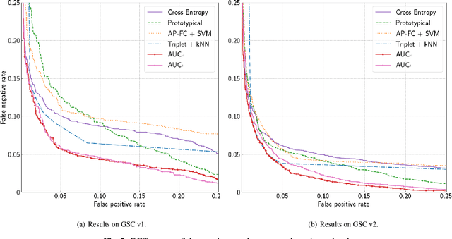 Figure 4 for AUC Optimization for Robust Small-footprint Keyword Spotting with Limited Training Data