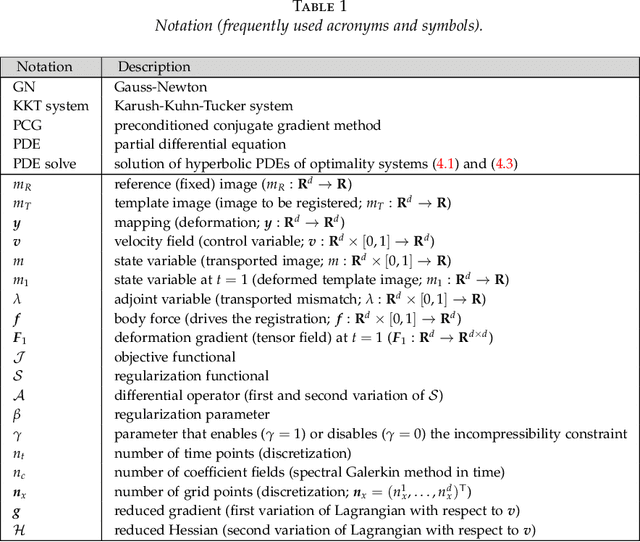 Figure 1 for An inexact Newton-Krylov algorithm for constrained diffeomorphic image registration