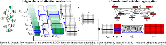 Figure 3 for SCALE-Net: Scalable Vehicle Trajectory Prediction Network under Random Number of Interacting Vehicles via Edge-enhanced Graph Convolutional Neural Network