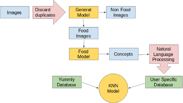 Figure 2 for Personalized Taste and Cuisine Preference Modeling via Images
