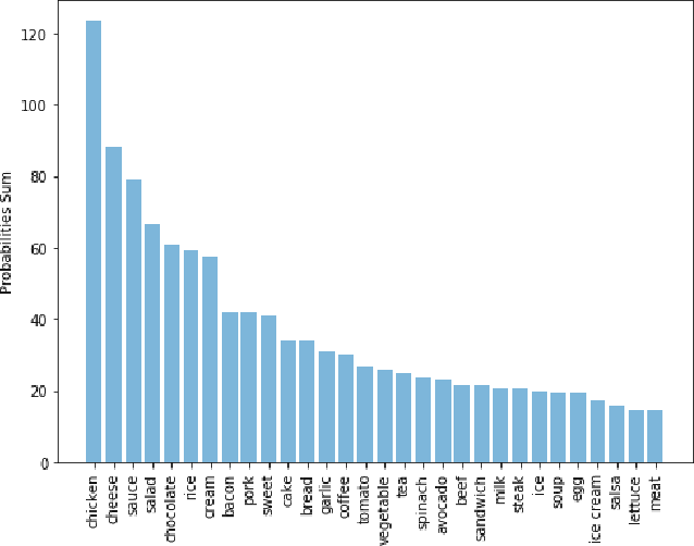 Figure 4 for Personalized Taste and Cuisine Preference Modeling via Images