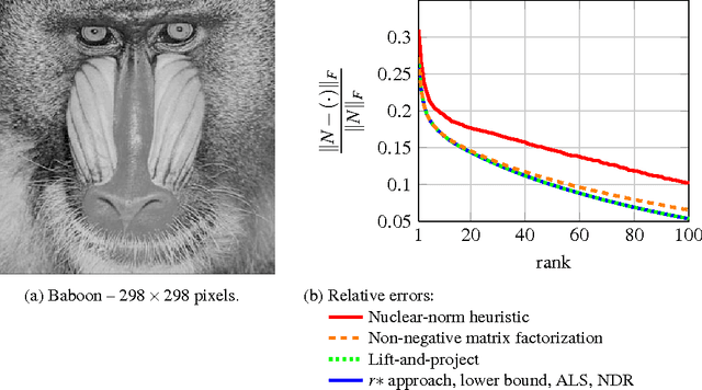 Figure 3 for Low-rank Optimization with Convex Constraints