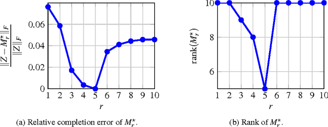 Figure 4 for Low-rank Optimization with Convex Constraints