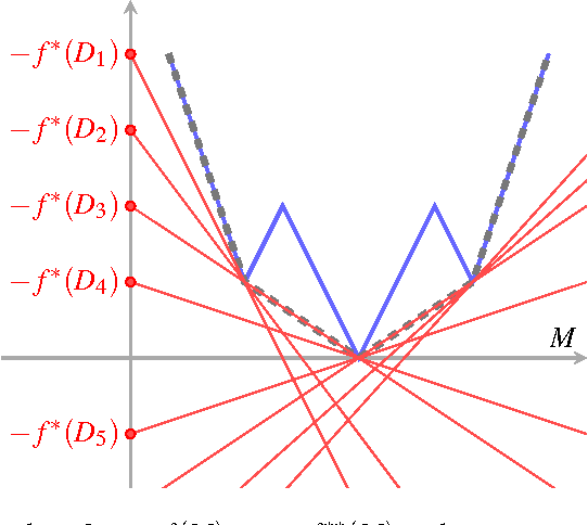 Figure 1 for Low-rank Optimization with Convex Constraints
