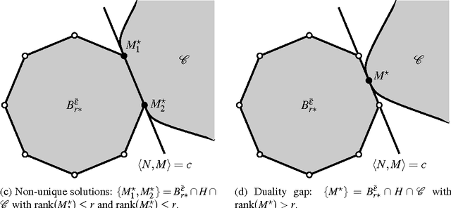 Figure 2 for Low-rank Optimization with Convex Constraints