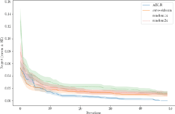 Figure 1 for Adaptive Bayesian Linear Regression for Automated Machine Learning