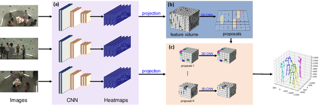 Figure 1 for End-to-End Estimation of Multi-Person 3D Poses from Multiple Cameras