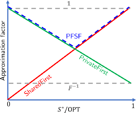 Figure 3 for Fast Near-Optimal Heterogeneous Task Allocation via Flow Decomposition