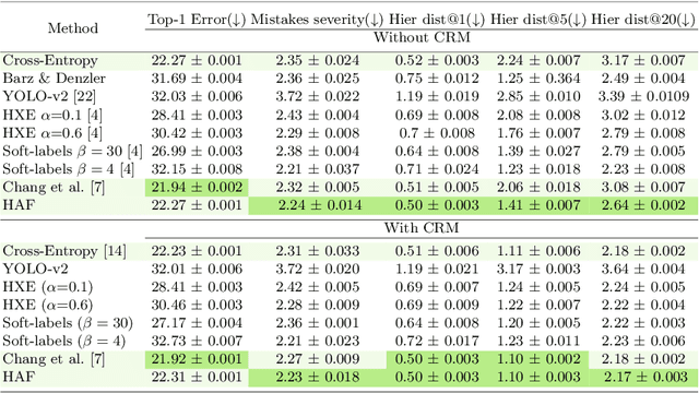 Figure 4 for Learning Hierarchy Aware Features for Reducing Mistake Severity
