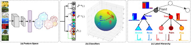 Figure 1 for Learning Hierarchy Aware Features for Reducing Mistake Severity