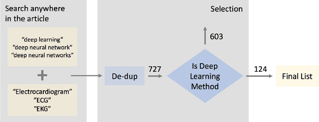 Figure 2 for Opportunities and Challenges in Deep Learning Methods on Electrocardiogram Data: A Systematic Review