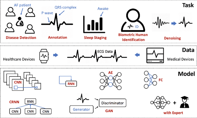 Figure 3 for Opportunities and Challenges in Deep Learning Methods on Electrocardiogram Data: A Systematic Review