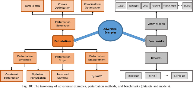 Figure 2 for Securing Connected & Autonomous Vehicles: Challenges Posed by Adversarial Machine Learning and The Way Forward