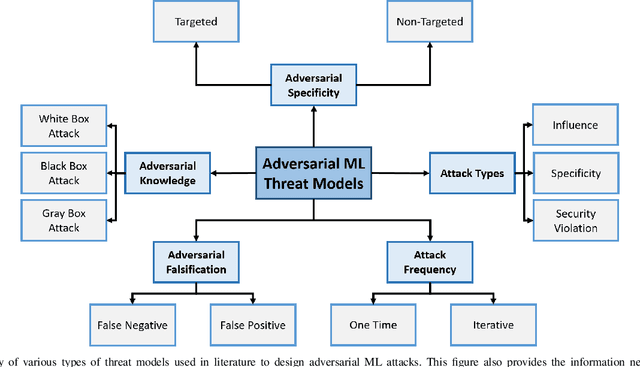 Figure 3 for Securing Connected & Autonomous Vehicles: Challenges Posed by Adversarial Machine Learning and The Way Forward